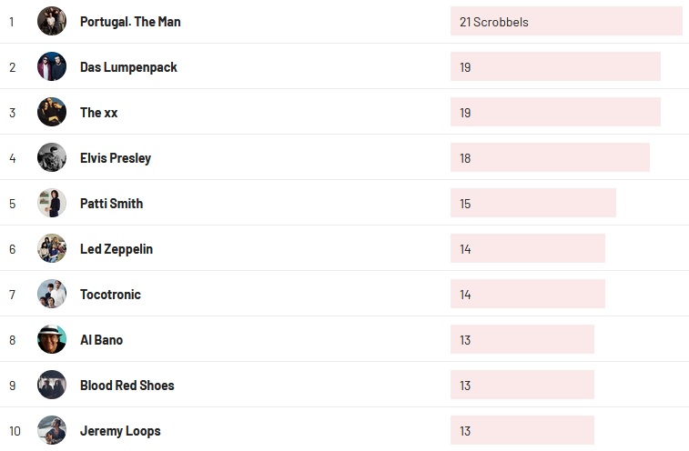 Wochencharts 03.07.2022- 10.07.2022