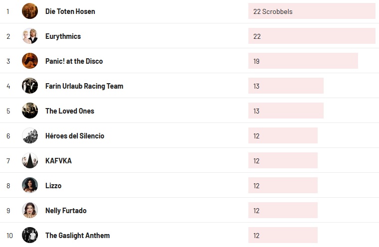 Wochencharts 17.07.2022- 24.07.2022