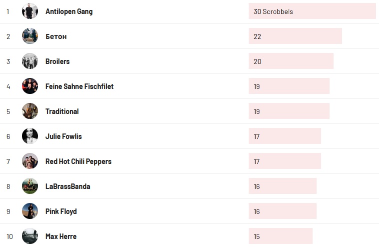 Wochencharts 24.07.2022- 31.07.2022
