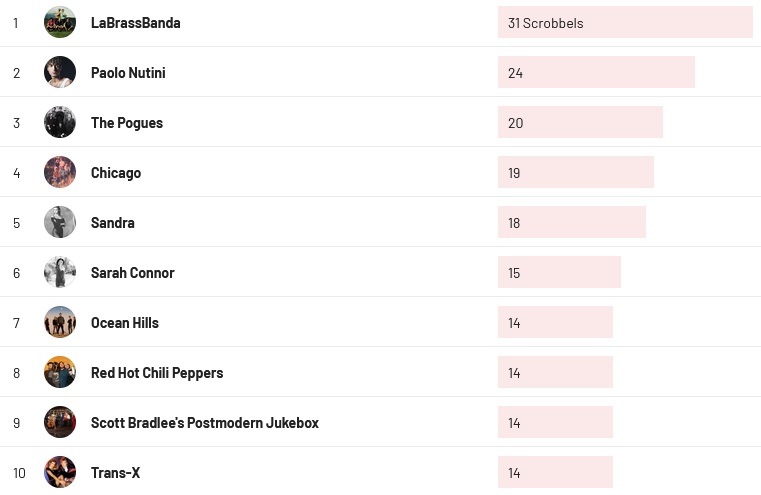 Wochencharts 26.06.2022- 03.07.2022