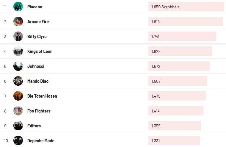 Chartsoverall 07.08.2022