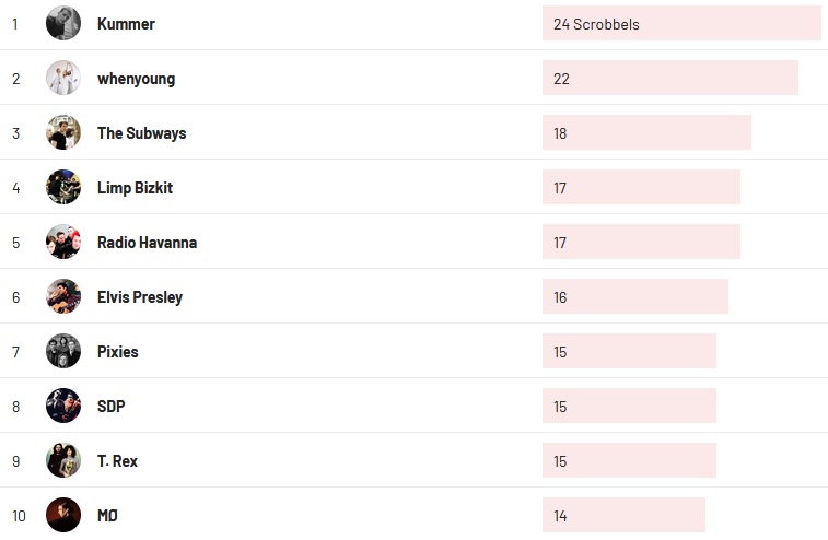 Wochencharts 14.08.2022- 21.08.2022