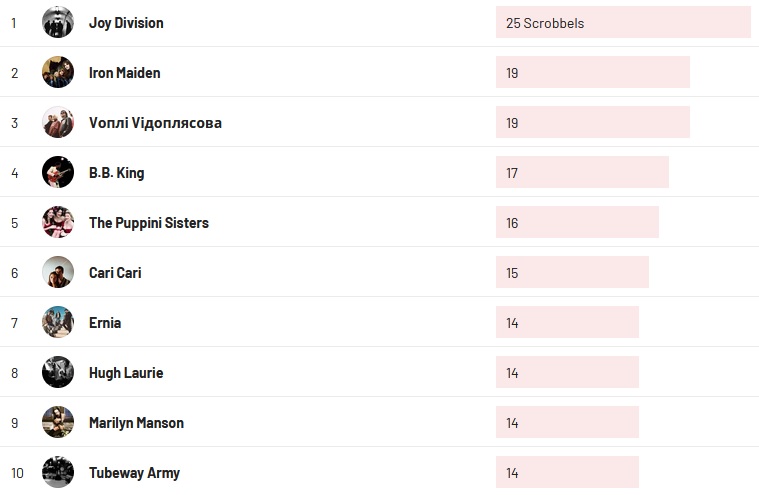Wochencharts 21.08.2022- 28.08.2022