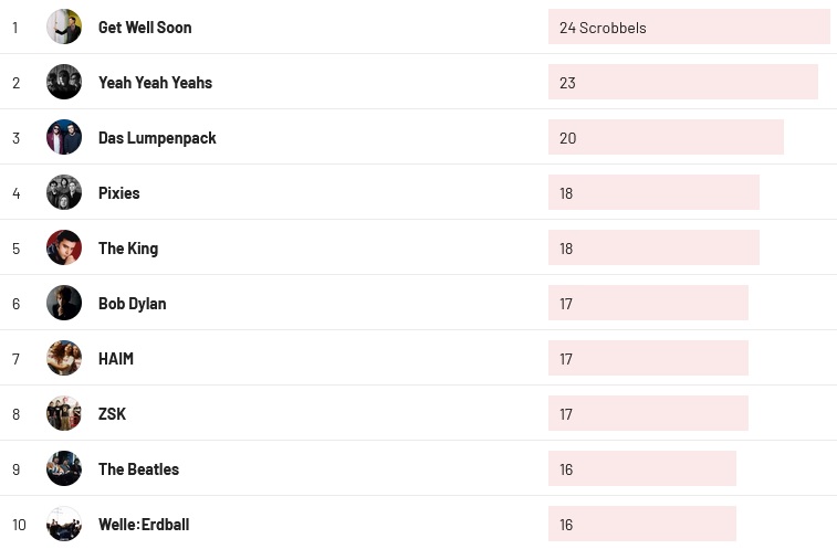 Wochencharts 31.07.2022- 07.08.2022
