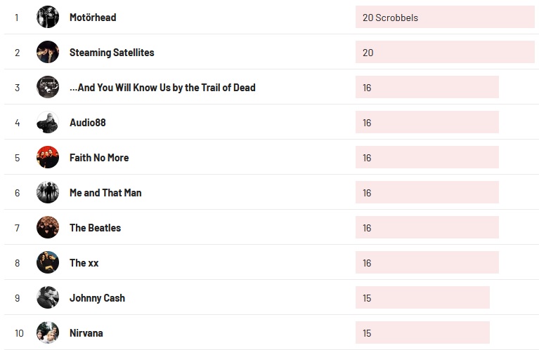 Wochencharts 18.09.2022- 25.09.2022