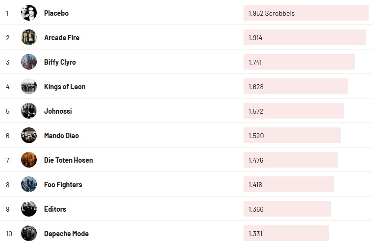 Chartsoverall 30.10.2022