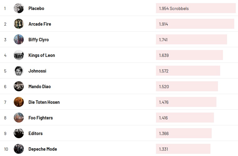 Chartsoverall 27.11.2022