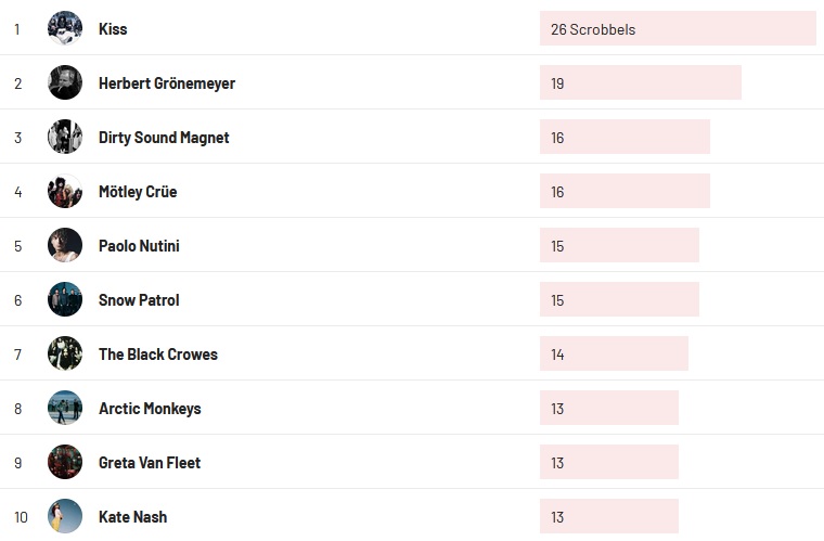 Wochencharts 20.11.2022- 27.11.2022