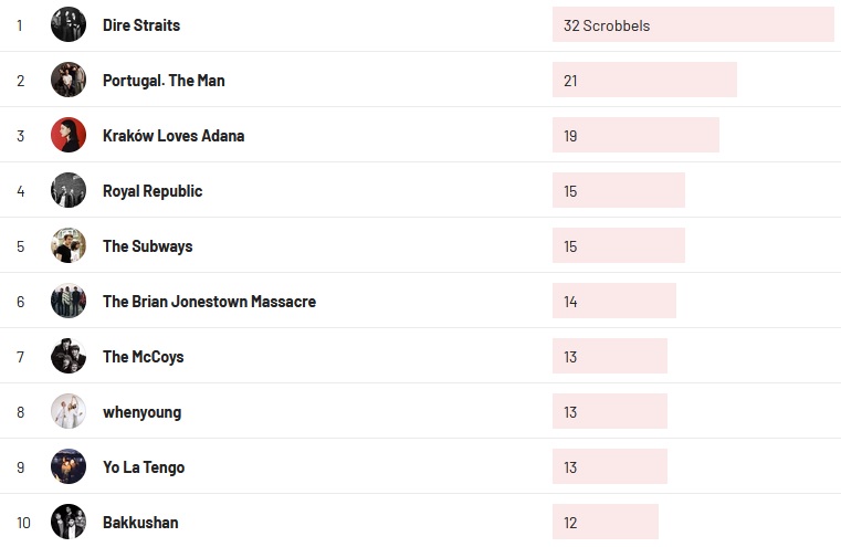 Wochencharts 30.10.2022- 06.11.2022