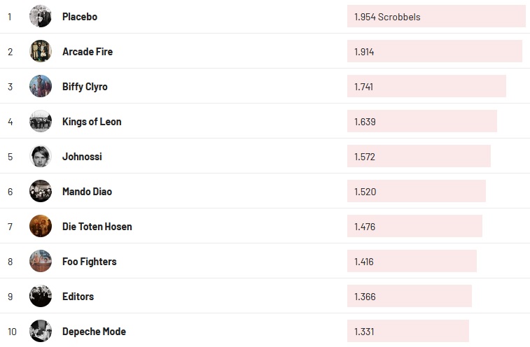 Chartsoverall 04.12.2022