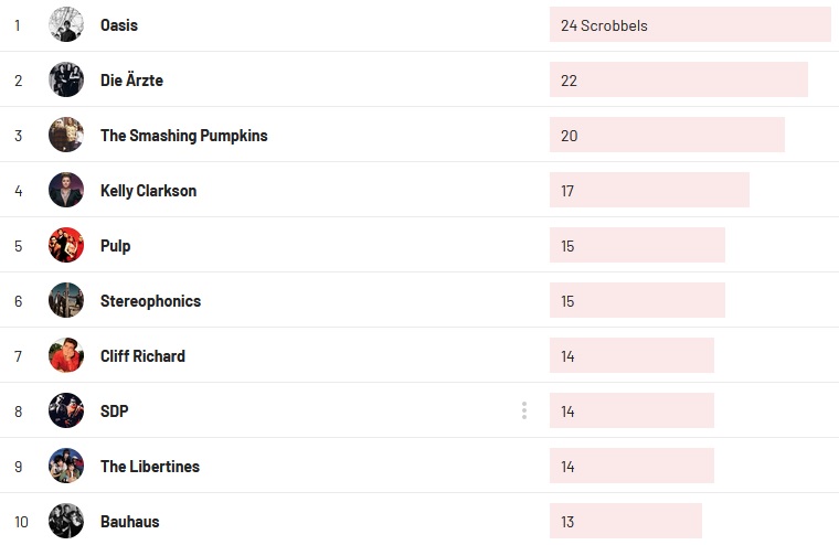 Wochencharts 18.12.2022- 25.12.2022