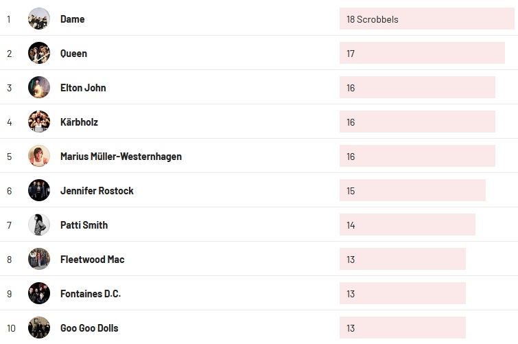 Wochencharts 27.11.2022- 04.12.2022