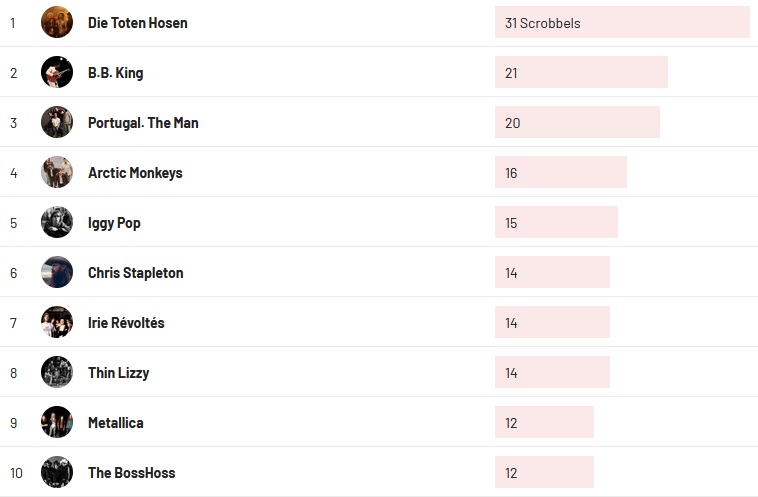 Wochencharts 01.01.2023- 08.01.2023