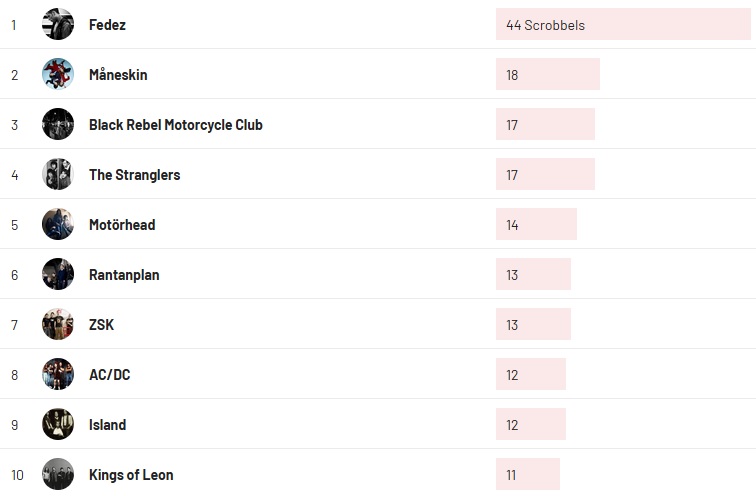 Wochencharts 22.01.2023- 29.01.2023