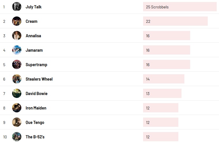 Wochencharts 05.02.2023- 12.02.2023