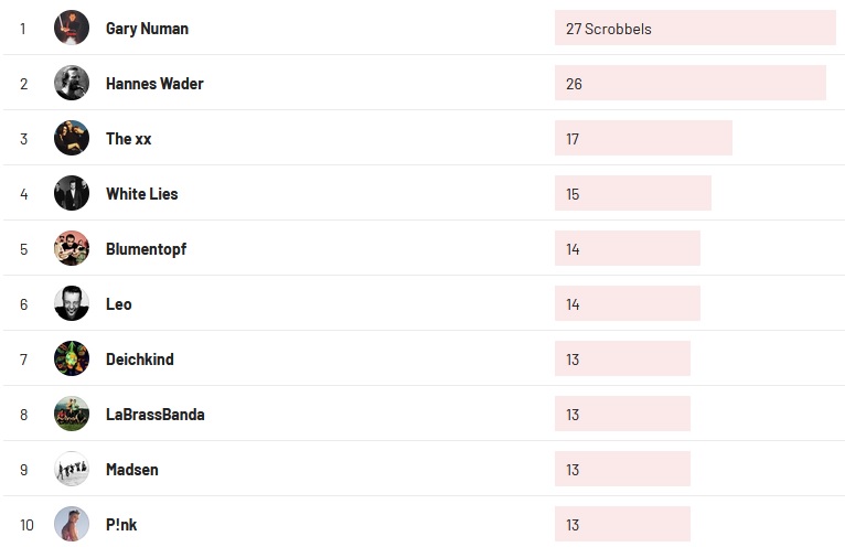 Wochencharts 19.02.2023- 26.02.2023