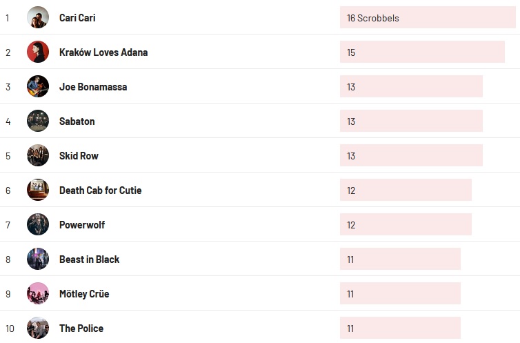 Wochencharts 05.03.2023- 12.03.2023