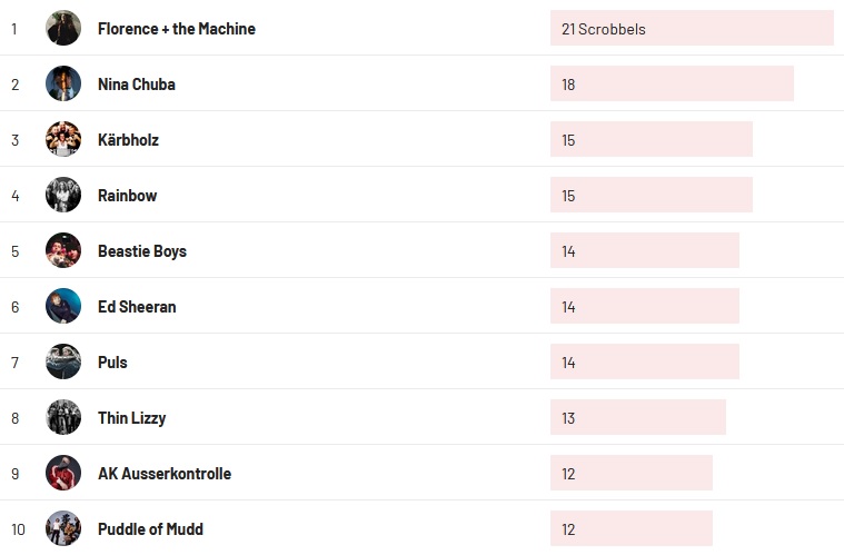 Wochencharts 07.05.2023- 14.05.2023