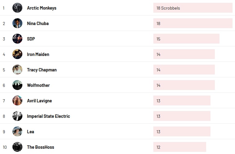 Wochencharts 30.04.2023- 07.05.2023
