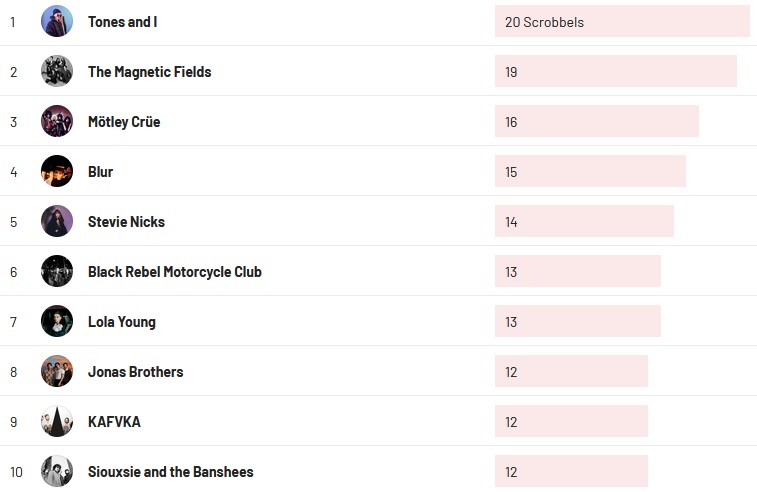 Wochencharts 28.05.2023- 04.06.2023