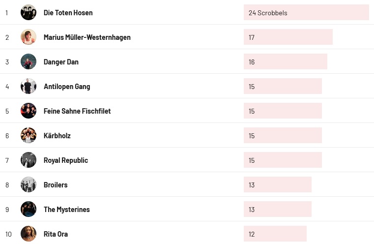 Wochencharts 09.07.2023- 16.07.2023