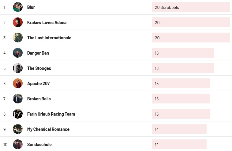 Wochencharts 16.07.2023- 23.07.2023