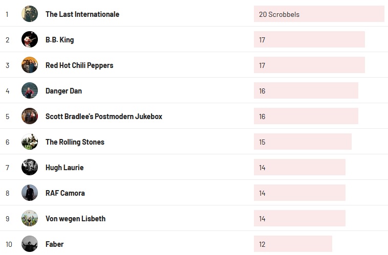 Wochencharts 25.06.2023- 02.07.2023