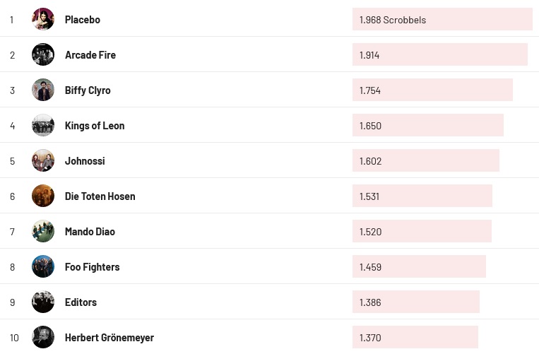 Chartsoverall 06.08.2023