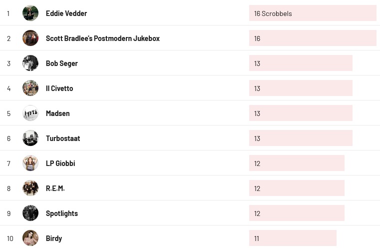 Wochencharts 20.08. - 27.08.2023