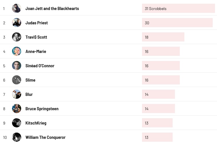 Wochencharts 30.07.2023- 06.08.2023