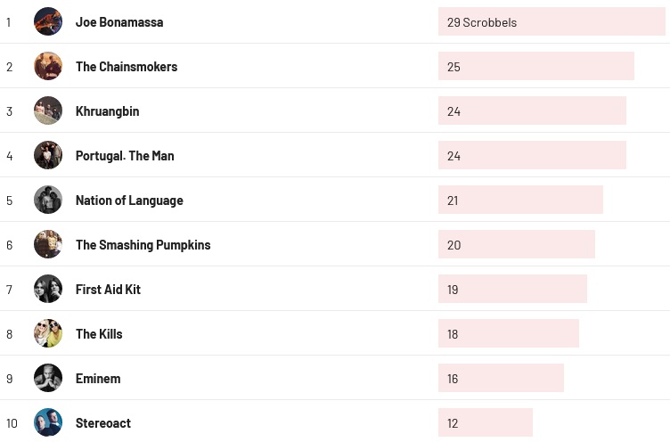 Wochencharts 22.10. - 29.10.2023