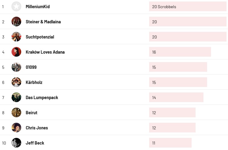 Wochencharts 12.11. - 19.11.2023