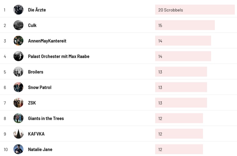 Wochencharts 19.11. - 26.11.2023