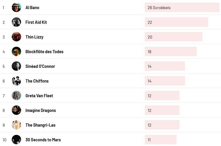 Wochencharts 29.10. - 05.11.2023