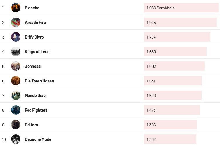 Chartsoverall 03.12.2023
