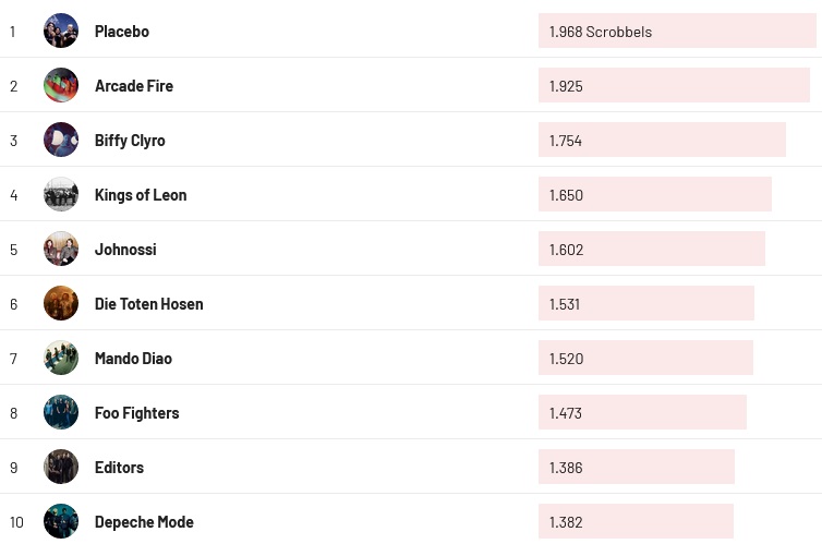 Chartsoverall 10.12.2023