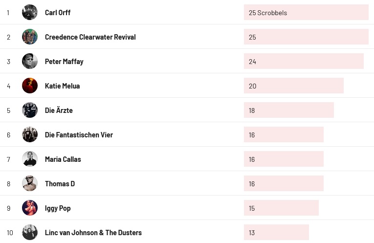 Wochencharts 03.12. - 10.12.2023