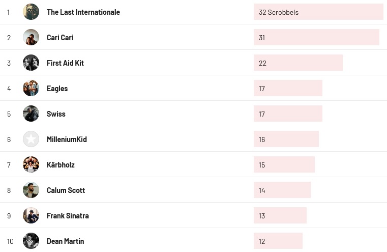 Wochencharts 10.12. - 17.12.2023