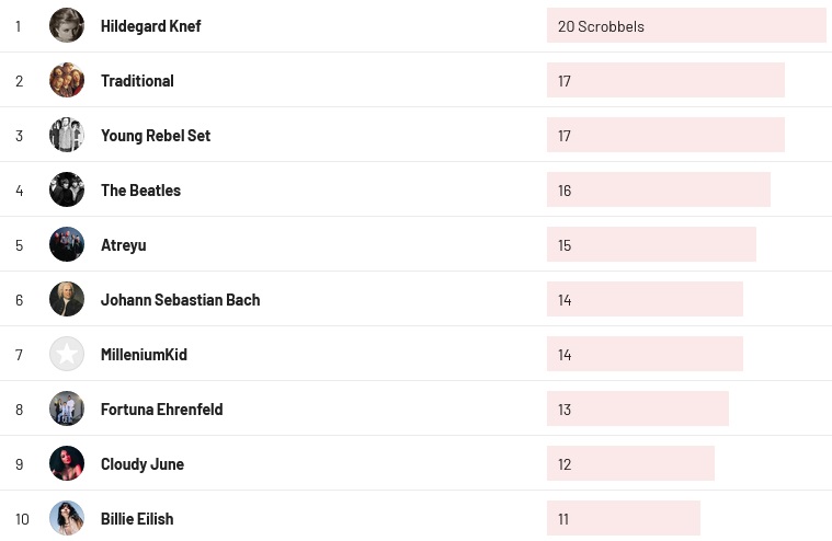 Wochencharts 24.12. - 31.12.2023