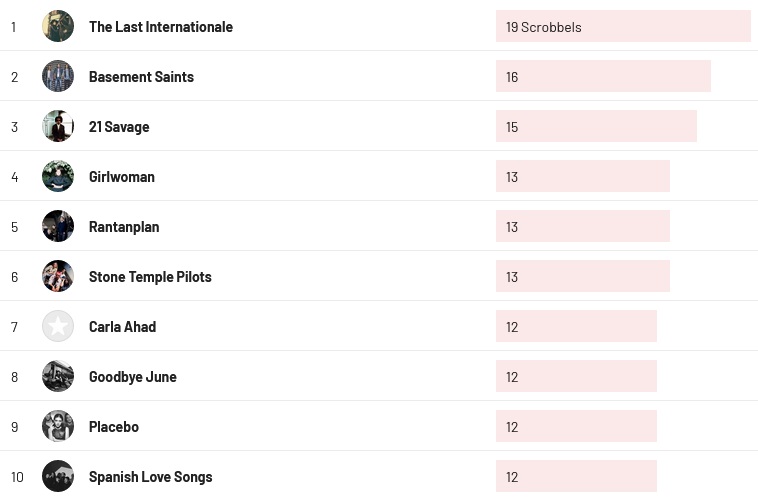 Wochencharts 07.01. - 14.01.2024