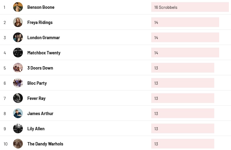 Wochencharts 21.01. - 28.01.2024