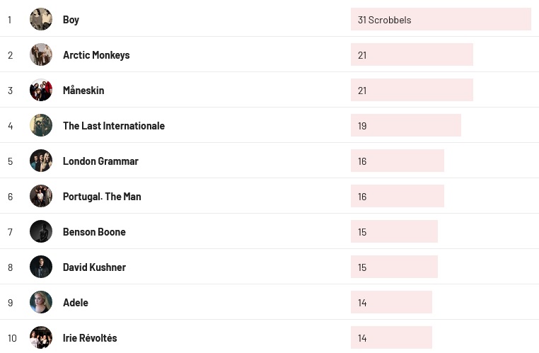 Wochencharts 11.02. - 18.02.2024