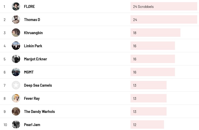 Wochencharts 18.02. - 25.02.2024