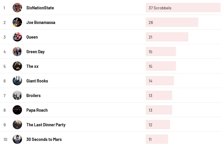 Wochencharts 28.01. - 04.02.2024