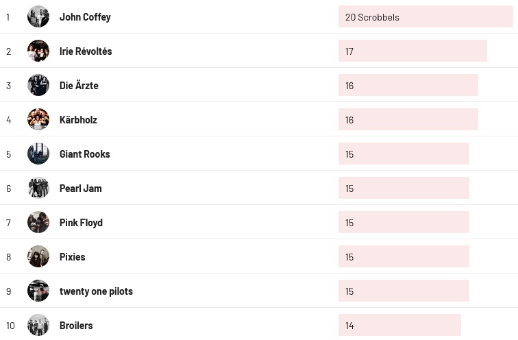 Wochencharts 10.03. - 17.03.2024