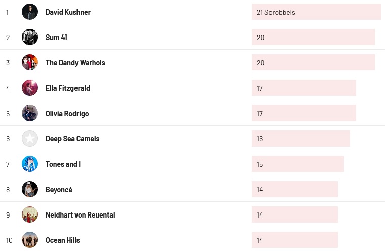 Wochencharts 24.03. - 31.03.2024