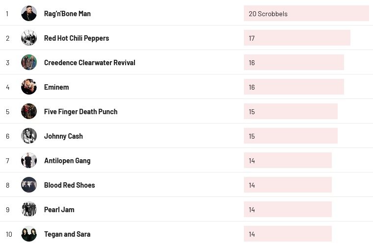 Wochencharts 07.04. - 14.04.2024
