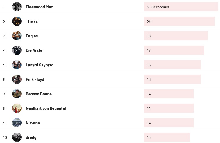 Wochencharts 31.03. - 07.04.2024
