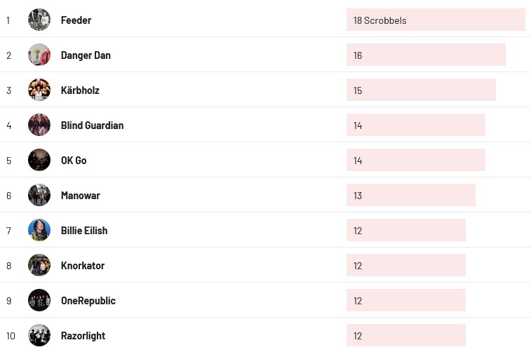 Wochencharts 12.05. - 19.05.2024