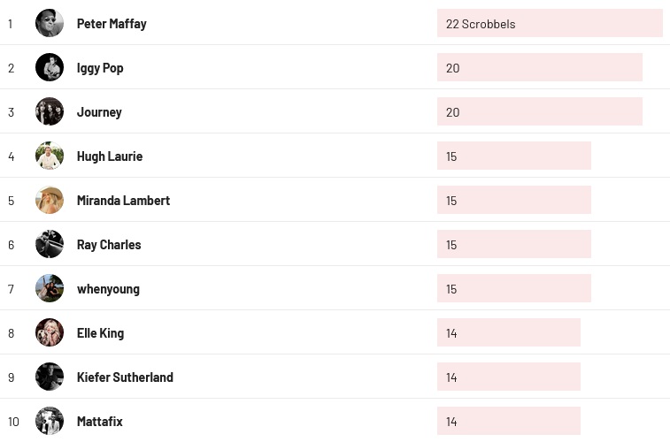 Wochencharts 19.05. - 26.05.2024